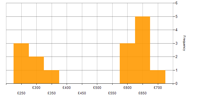 Daily rate histogram for FireEye in England