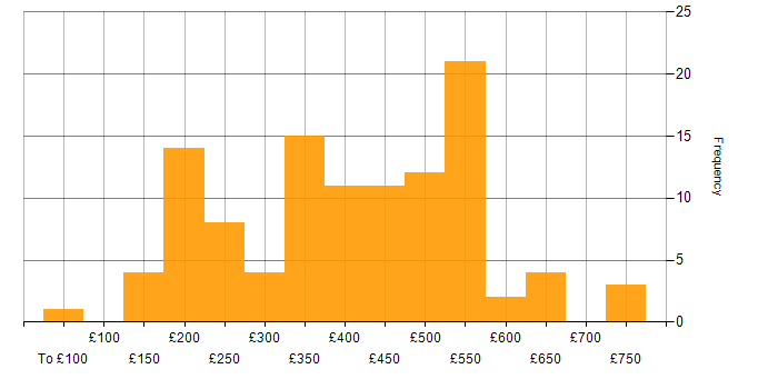 Daily rate histogram for Firmware in England