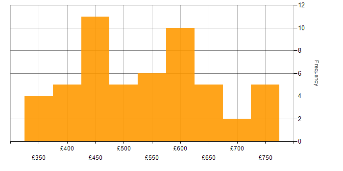 Daily rate histogram for Flask in England