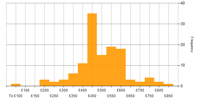 Daily rate histogram for Fortinet in England