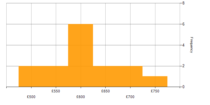 Daily rate histogram for FpML in England