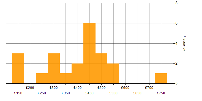 Daily rate histogram for Freedom of Information in England