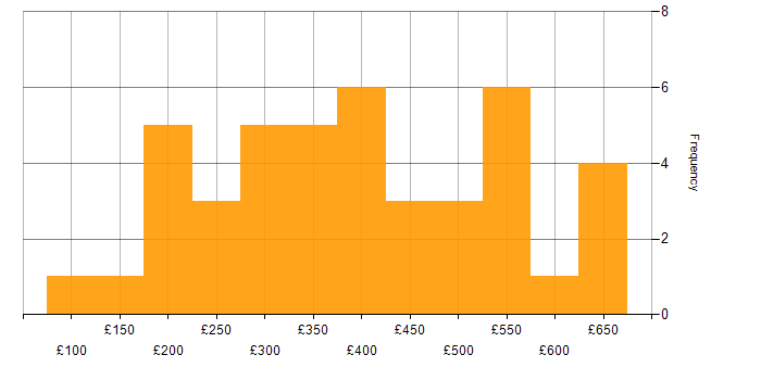 Daily rate histogram for French Language in England