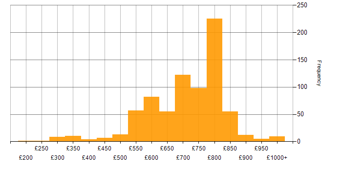 Daily rate histogram for Front Office in England