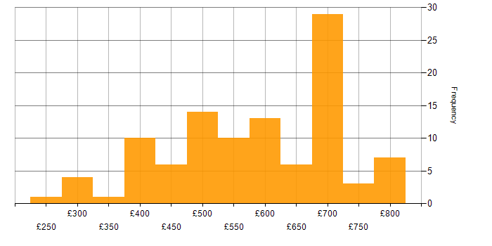 Daily rate histogram for Full Stack Engineer in England