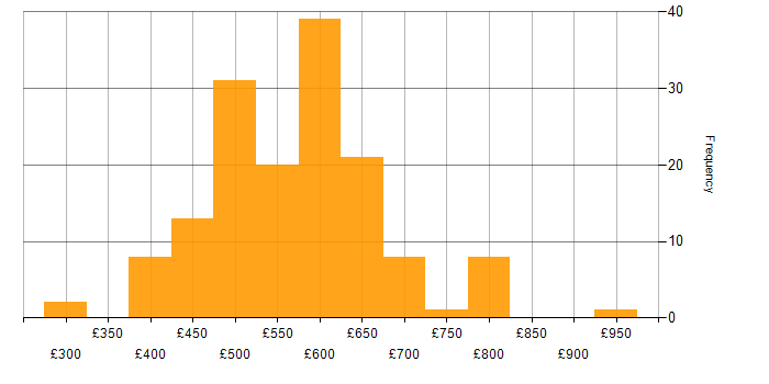 Daily rate histogram for Functional Consultant in England