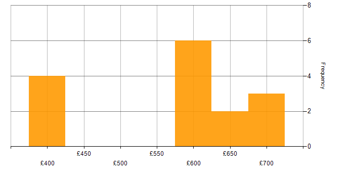 Daily rate histogram for GAAP in England