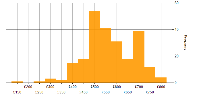 Daily rate histogram for GAP Analysis in England
