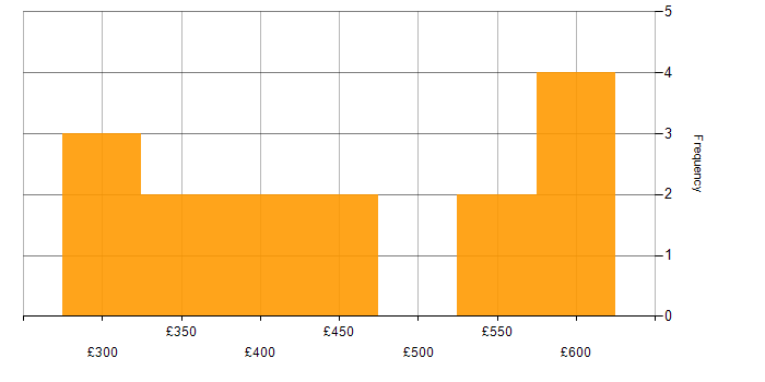 Daily rate histogram for Gatling in England