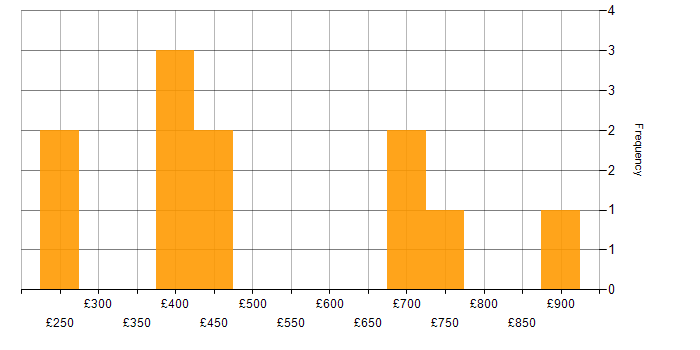 Daily rate histogram for GCIH in England