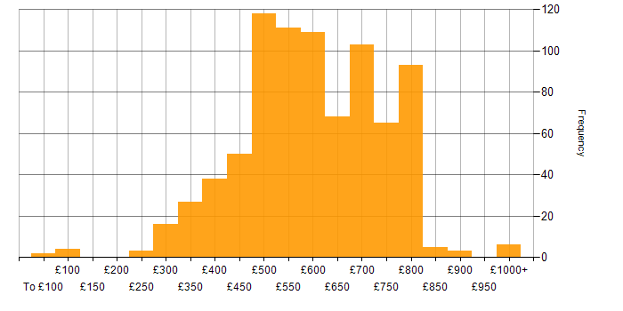 Daily rate histogram for GCP in England