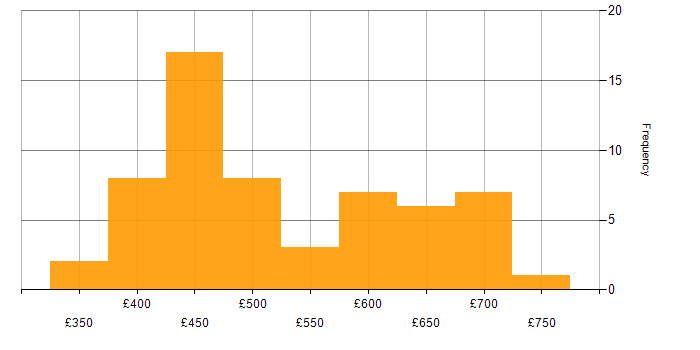 Daily rate histogram for GCP Engineer in England