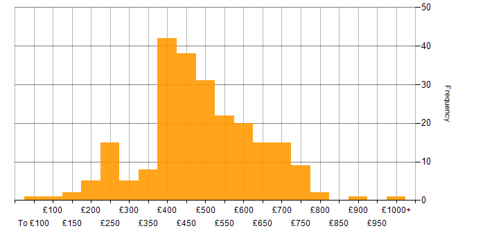 Daily rate histogram for GDPR in England