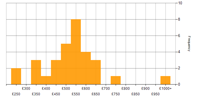 Daily rate histogram for Genesys in England