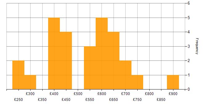 Daily rate histogram for GIAC in England