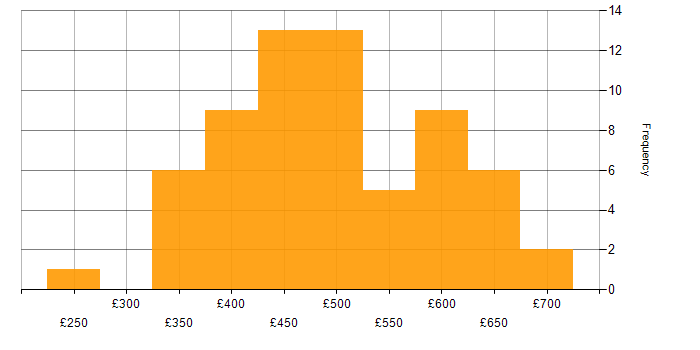Daily rate histogram for GIS in England