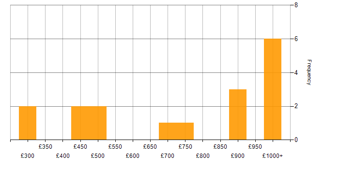 Daily rate histogram for git-flow in England