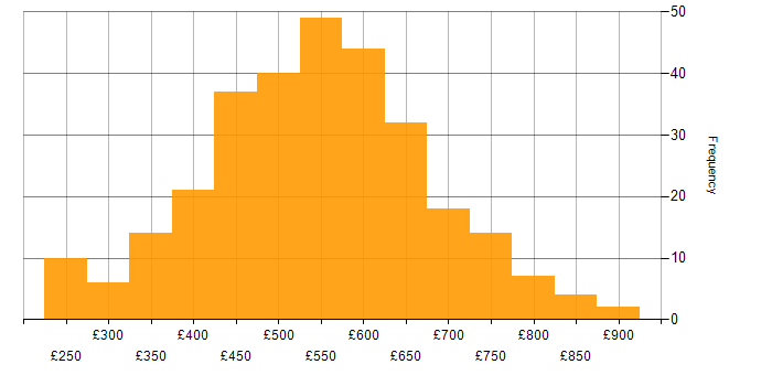 Daily rate histogram for GitLab in England