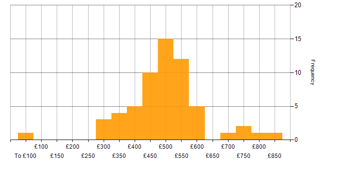 Daily rate histogram for GitOps in England