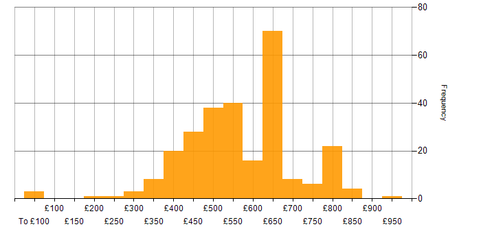 Daily rate histogram for Go in England