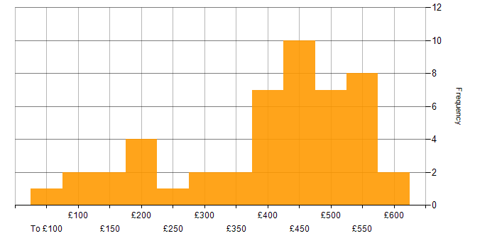 Daily rate histogram for Google Workspace in England
