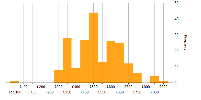 Daily rate histogram for Grafana in England