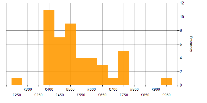 Daily rate histogram for Groovy in England