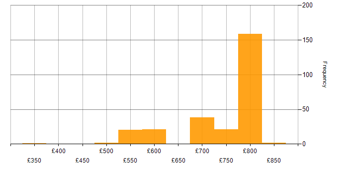 Daily rate histogram for gRPC in England