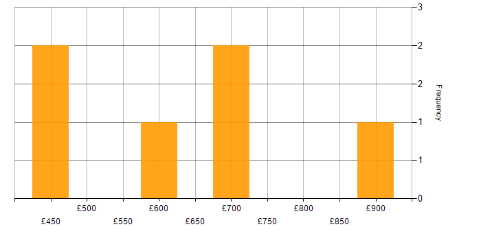 Daily rate histogram for GSEC in England