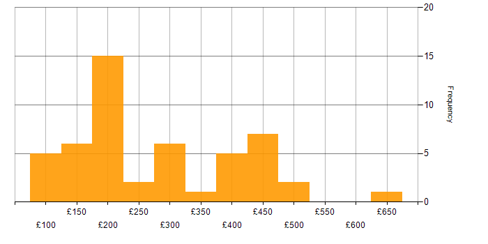 Daily rate histogram for Hardware Engineer in England