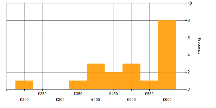 Daily rate histogram for Headless CMS in England