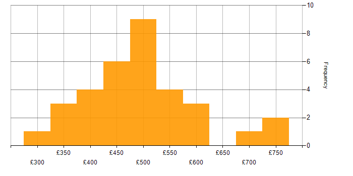 Daily rate histogram for Health Technology in England