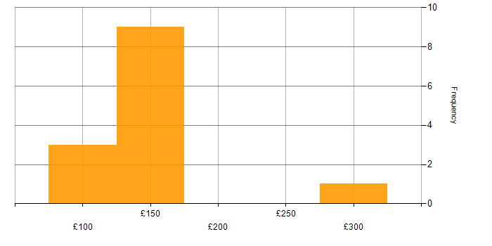 Daily rate histogram for Help Desk Support in England