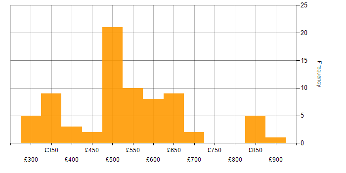 Daily rate histogram for Hibernate in England