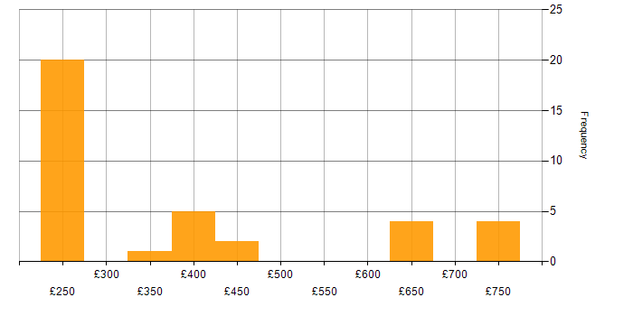 Daily rate histogram for HND in England