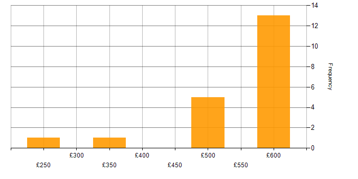 Daily rate histogram for Human Resource Management in England