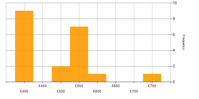 Daily rate histogram for HTML5 Canvas in England