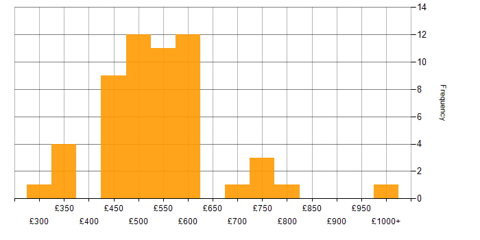Daily rate histogram for Hybrid Cloud in England