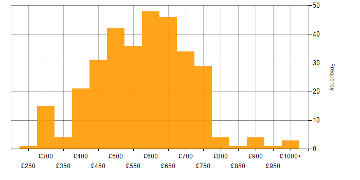 Daily rate histogram for Identity Access Management in England