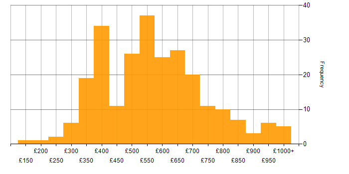 Daily rate histogram for Influencing Skills in England
