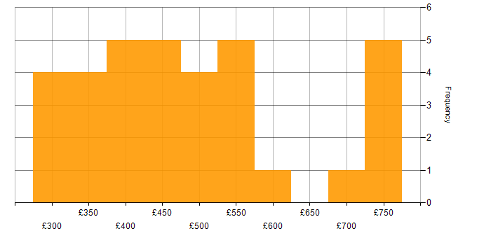 Daily rate histogram for Infoblox in England