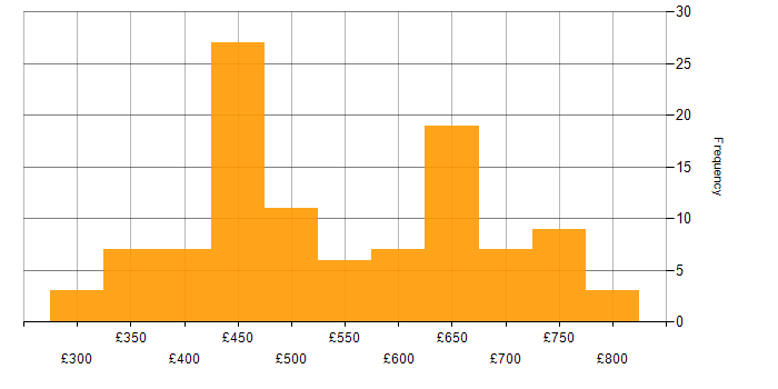 Daily rate histogram for Informatica in England