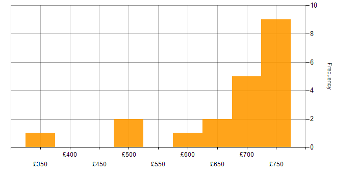 Daily rate histogram for Information Architect in England
