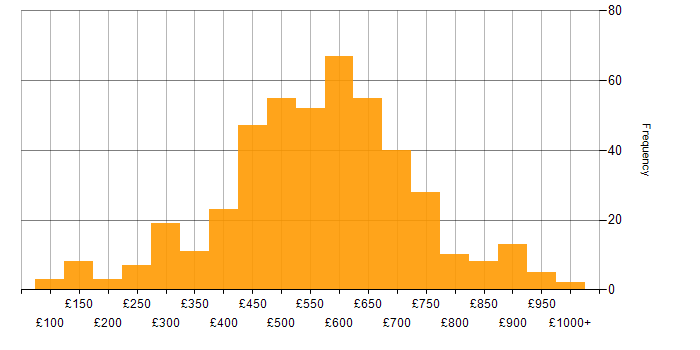 Daily rate histogram for Information Security in England