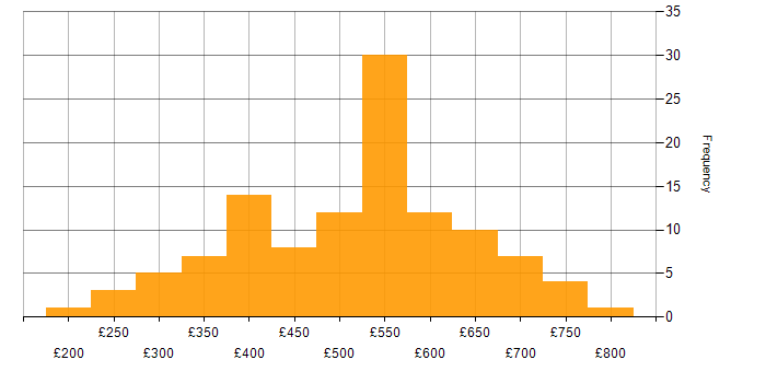 Daily rate histogram for Infrastructure Manager in England