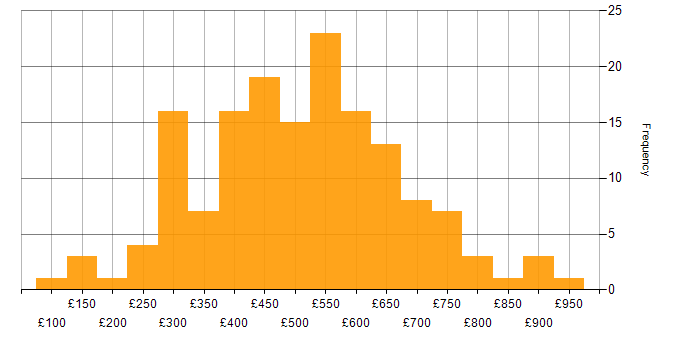 Daily rate histogram for Integration Testing in England