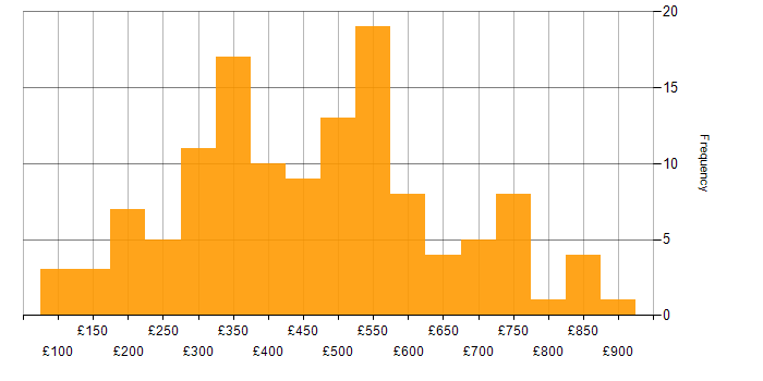 Daily rate histogram for Internet in England