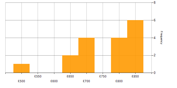 Daily rate histogram for Investment Banking Business Analyst in England