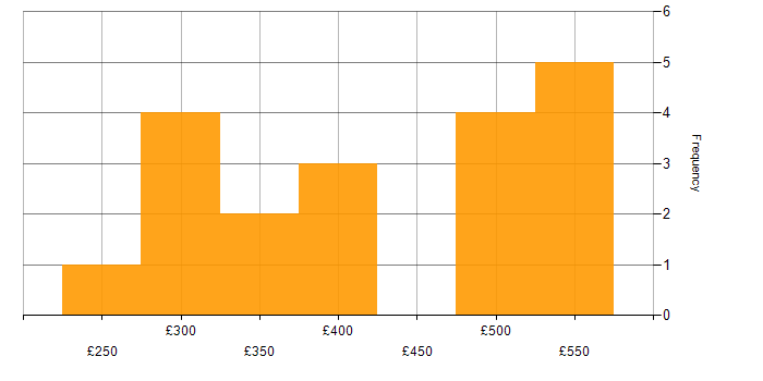 Daily rate histogram for InVision in England