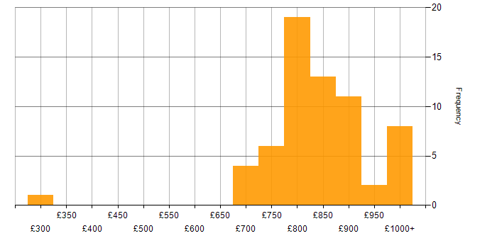 Daily rate histogram for ION Trading in England